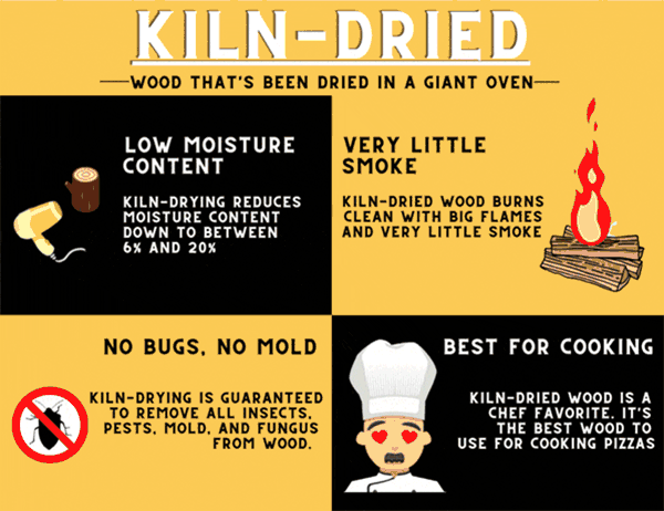 Graphic detailing important facts about one of the wood drying methods, kiln-dried wood