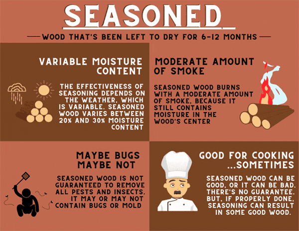 Graphic detailing important facts about seasoned wood