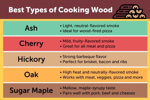 Graphic overviewing the different types of cooking wood
