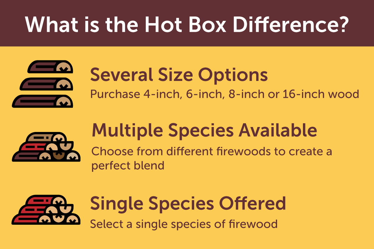 A chart illustrating the Hot Box difference from local firewood companies. More size options, multiple species and single species available. 